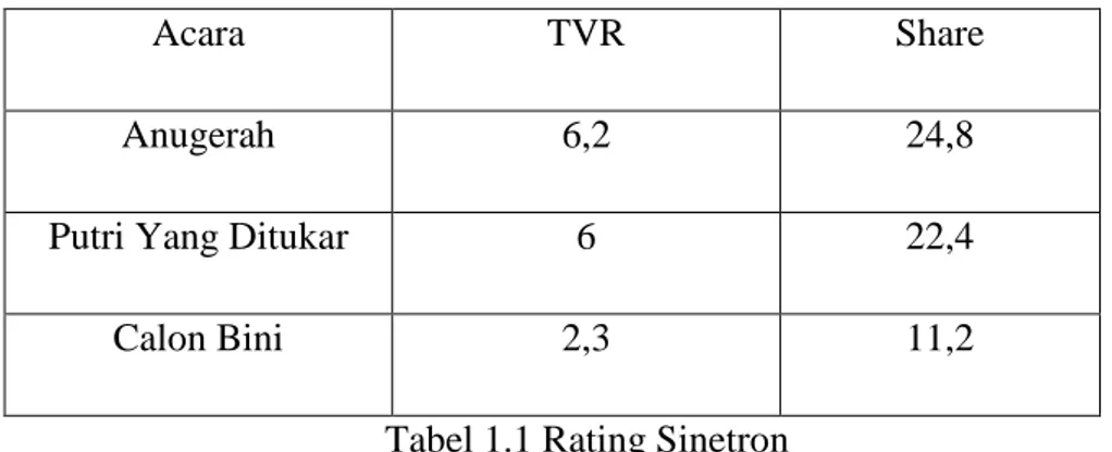 Tabel 1.1 Rating Sinetron 