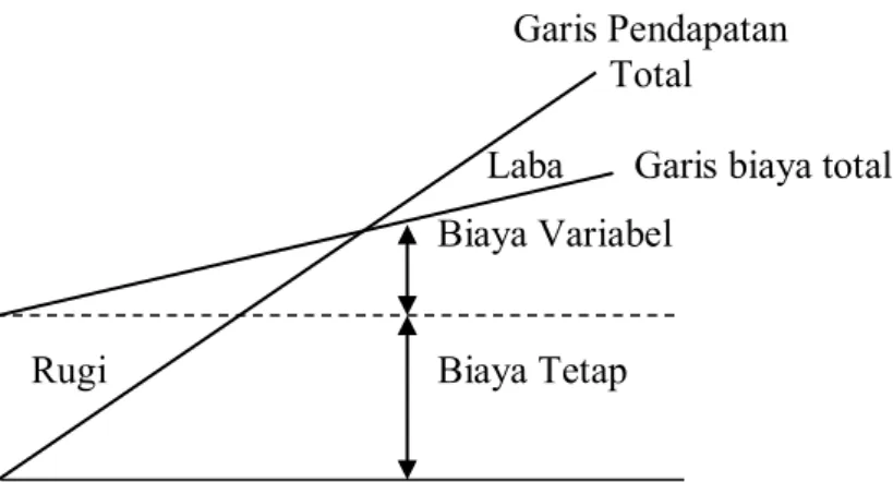 Gambar 2.1 Model Dasar Analisis Pulang Pokok  Sumber: Herjanto (2008:152) 