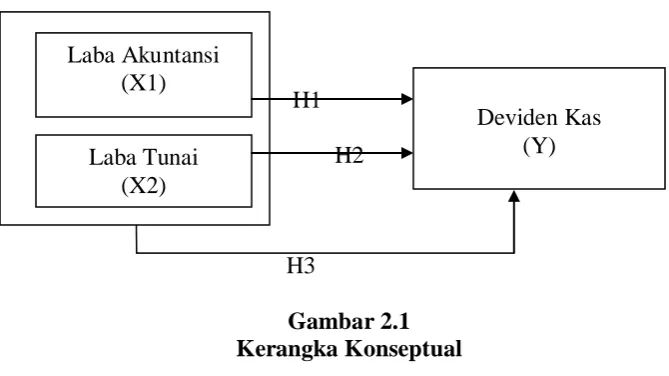 Gambar 2.1 Kerangka Konseptual 