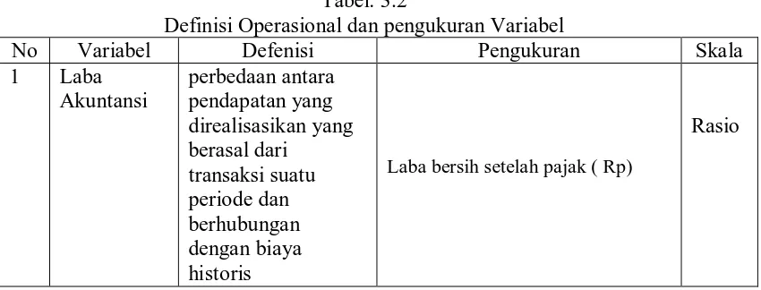 Tabel. 3.2 Definisi Operasional dan pengukuran Variabel 