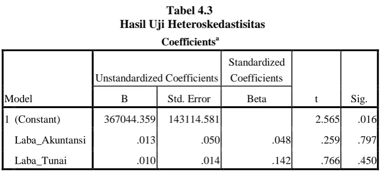 Tabel 4.3 Hasil Uji Heteroskedastisitas 