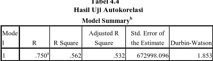 Tabel 4.4 Hasil Uji Autokorelasi 