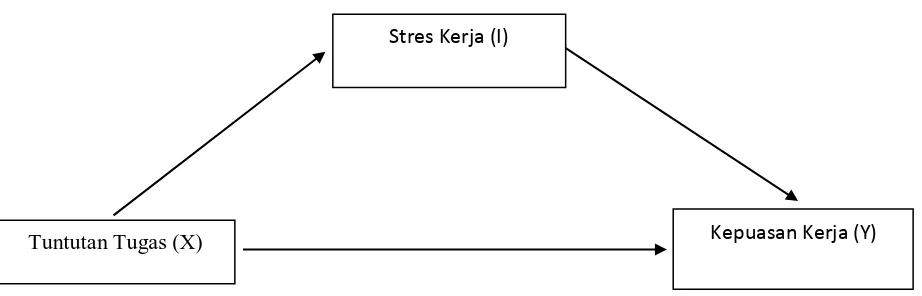 Gambar 1. Struktur Intervening Baron Kenny (1986) 