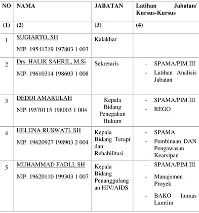 Tabel 6. Daftar Pegawai Badan Narkotika Provinsi (BNP) Lampung