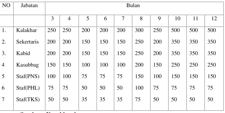 Tabel 9. Intensif Pegawai BNP Bulan Maret-Desember 2009 dalam Ribuan