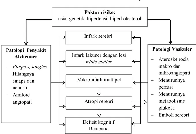 Gambar 1. Patofisiologi Mixed Dementia (Sumber: Jellinger KA, et al., 2007)