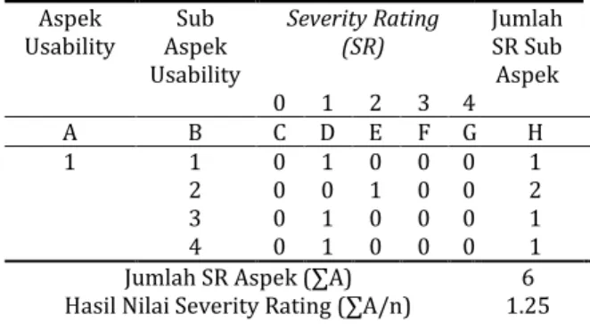 Tabel 2. Aspek Usabilitas dan Sub Aspek Usabilitas  Aspek 
