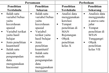 Tabel 2.1 Persamaan dan Perbedaan Penelitian Lailatun Nafi’ah dengan Penelitian Sekarang 