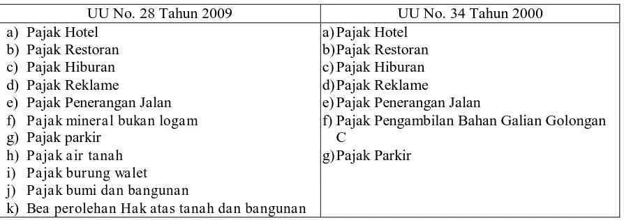 Tabel 1 : Perbandingan Perubahan Atas Objek Pajak Antara   Undang-Undang 28 Tahun 2009 dengan UU No
