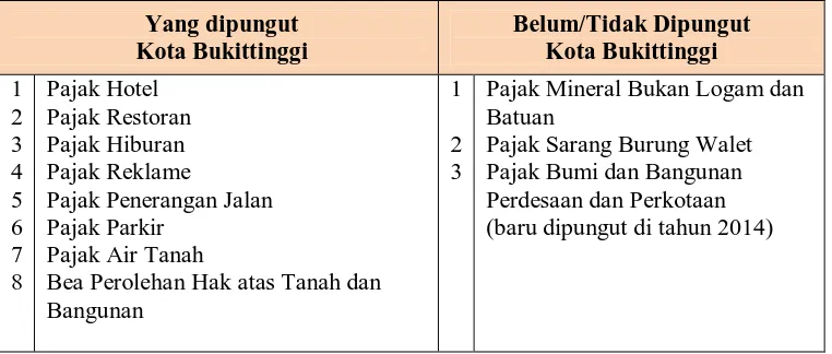 Tabel 2 : Perbandingan Pajak Daerah UU No. 28/2009 Vs. Perda Kota Bukittinggi  