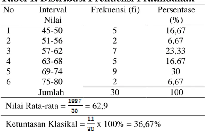 Tabel 2. Distribusi Frekuensi Siklus I  No  Interval 