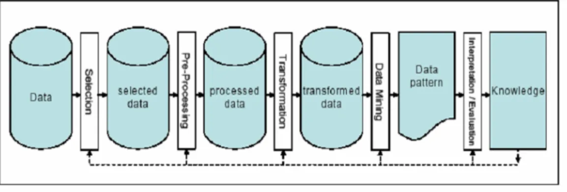 Gambar 2.2 Proses dari Data Mining  Sumber: SPSS, 2004 