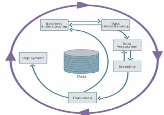 Gambar 2.3 Proses Data Mining Menurut CRISP-DM  Sumber: CRISP, 2005 