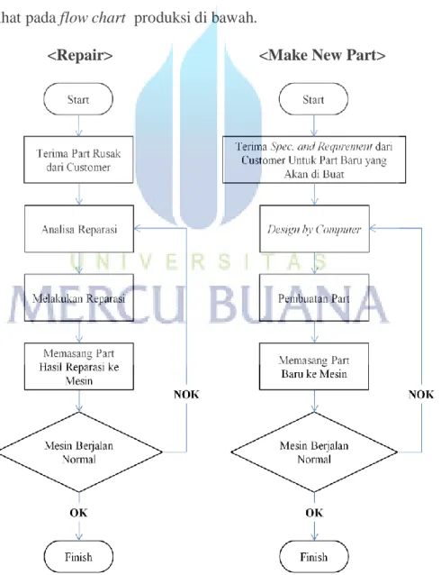 Gambar 4.1 Flow Process Produksi 