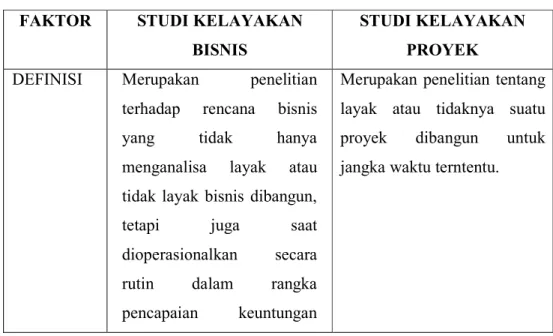 Tabel 2.1 Perbedaan Studi KelayakanBisnis dan Studi Kelayakan Proyek  FAKTOR  STUDI KELAYAKAN 