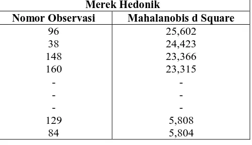 Tabel 8 : Hasil Uji Multivariate Outliers Mahalanobis d Squared  