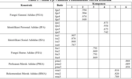 Tabel 1 : Hasil Uji Validitas Pendahuluan Merek Hedonik Komponen 