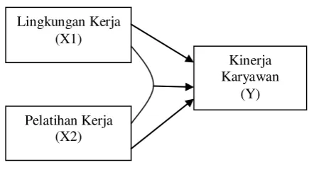 Gambar 1 : Model Penelitian 