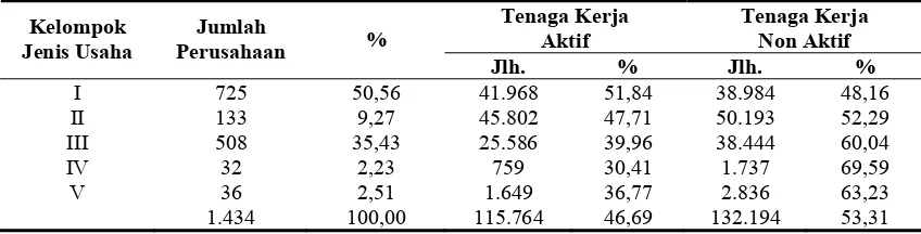Tabel 1.  Jumlah kepesertaan perusahaan dan tenaga kerja dalam program jaminan kecelakaan kerja pada PT Jamsostek Cabang Medan April 2006 