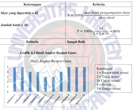 Grafik 4.3 Hasil Angket Respon Guru 