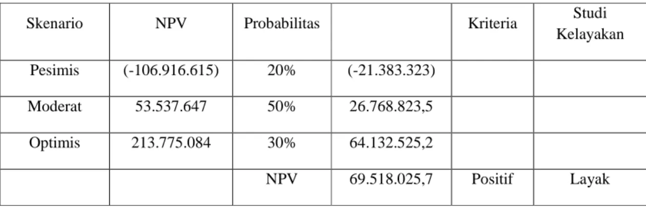 Tabel 4.47 Keseluruhan Net Present Value 