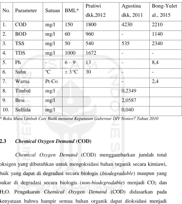 Tabel 2.3 Karakteristik Air Limbah Batik  No.  Parameter  Satuan  BML*  Pratiwi 