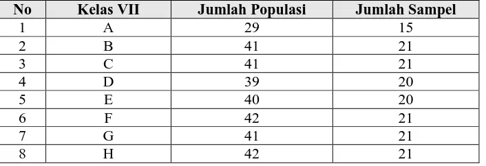Tabel 3.1 Populasi dan Sampel Kelas VII 