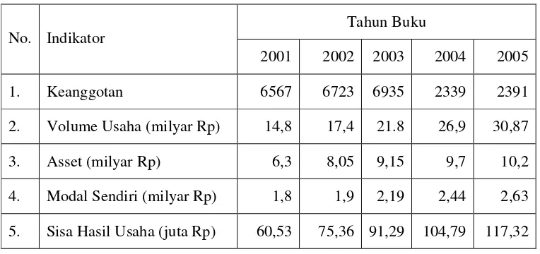 Tabel 1.  Kinerja Kepengurusan KSU Tandang Sari Periode 2001-2005 