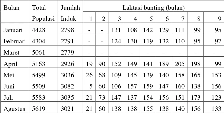 Tabel 3a.  Struktur Populasi Sapi Perah KSU Tandang Sari Tahun 2006 