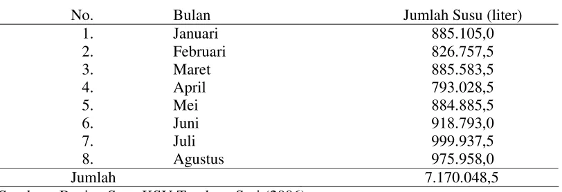 Tabel  4.  Produksi Susu di KSU Tandang Sari pada Tahun 2005  