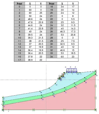 Tabel 4.26 Input koordinat pada Plaxis V.8 