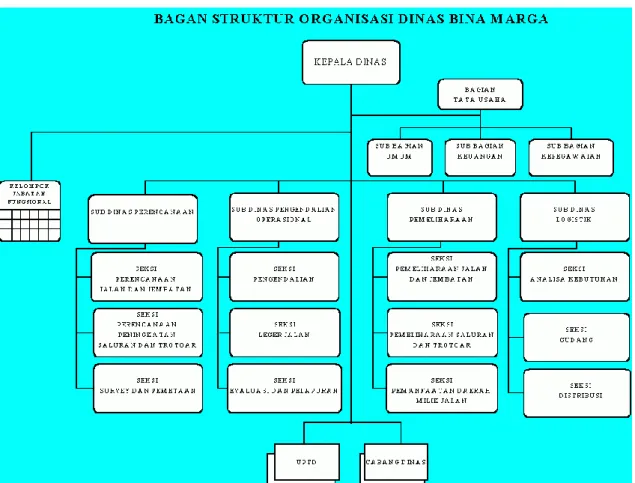 Gambar 1. Bagan Struktur Organisasi Dinas Binas Marga Provinsi Lampung. 