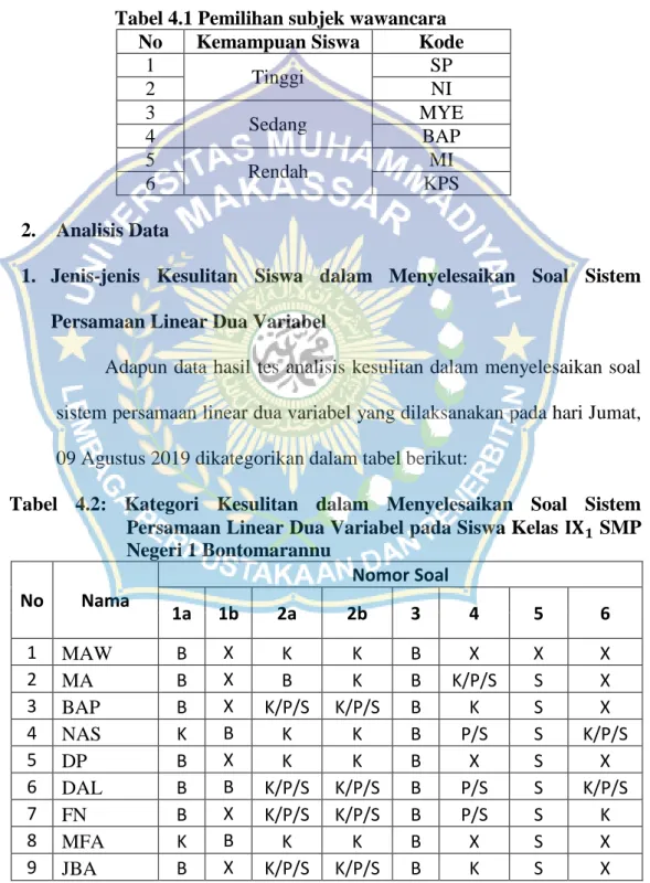 Tabel  4.2:  Kategori  Kesulitan  dalam  Menyelesaikan  Soal  Sistem  Persamaan Linear Dua Variabel pada Siswa Kelas     SMP  Negeri 1 Bontomarannu  No  Nama  Nomor Soal  1a  1b  2a  2b  3  4  5  6  1  MAW  B  X  K  K  B  X  X  X  2  MA  B  X  B  K  B  K/P