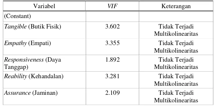Tabel 5 : Uji Multikolinearitas Variance Inflation Factor (VIF) 