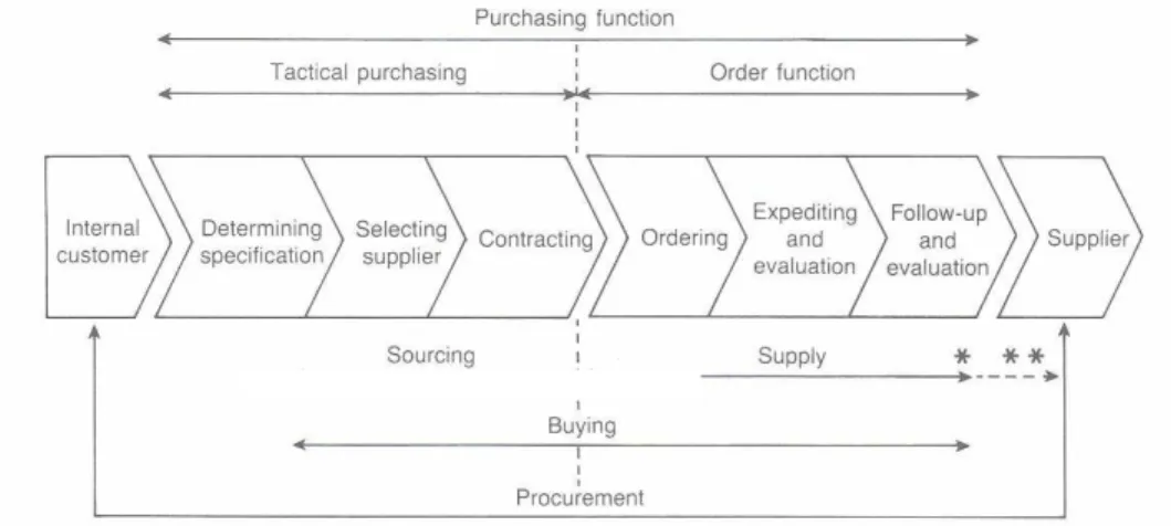Gambar 2.1 The Purchasing Function Process (Van Weele, 2002)  2.3   Pengertian pengambilan keputusan 