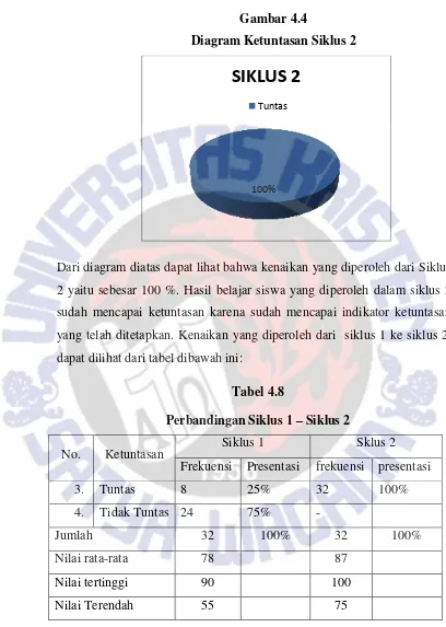 Gambar 4.4 Diagram Ketuntasan Siklus 2 