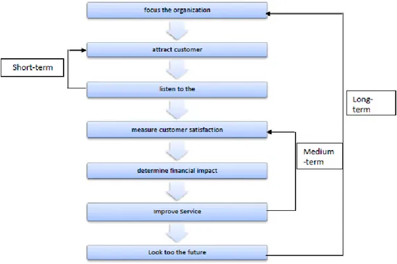 Gambar 2. A Blueprint For Service Marketing management   Sumber : Brown (1991: 48) 