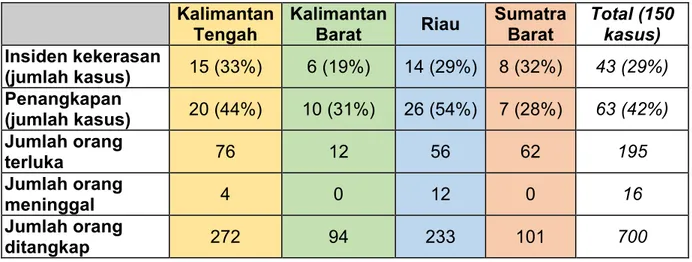 Tabel 1. Kasus-kasus yang melibatkan insiden kekerasan dan penangkapan  Kalimantan  Tengah  Kalimantan Barat  Riau  Sumatra Barat  Total (150 kasus)  Insiden kekerasan  (jumlah kasus)  15 (33%)  6 (19%)  14 (29%)  8 (32%)  43 (29%)  Penangkapan  (jumlah ka
