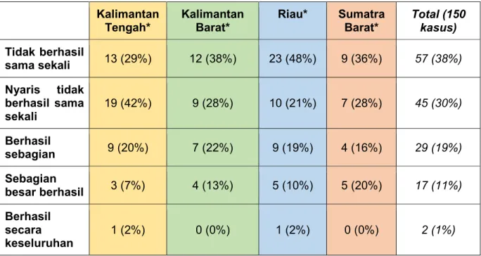 Tabel 2. Evaluasi keseluruhan atas hasil konflik di empat provinsi 