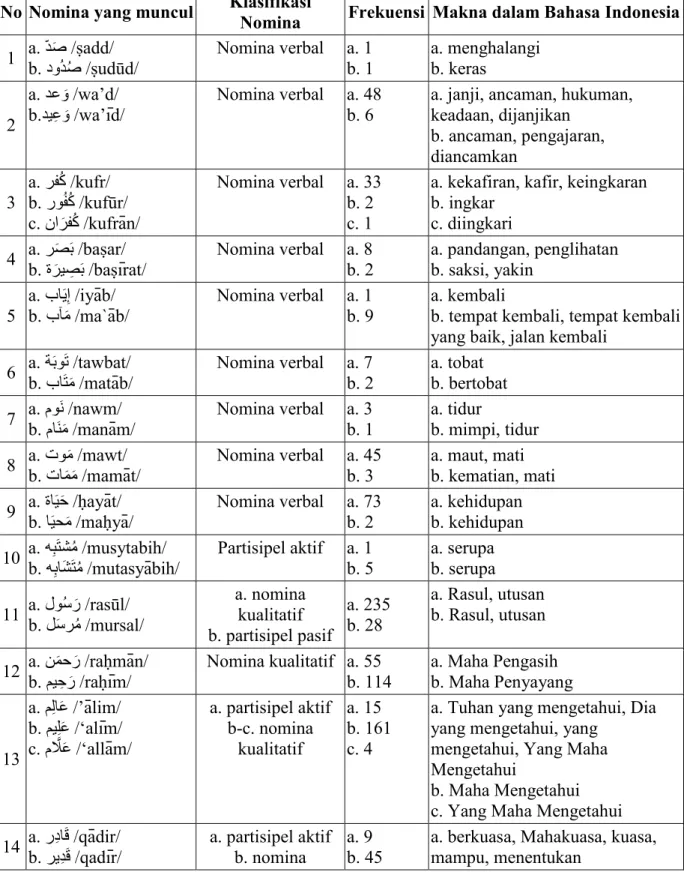 Tabel 1. Peta klasifikasi nomina yang bersinonim dalam Al-Quran berikut frekuensi kemunculan  serta variasi maknanya dalam bahasa Indonesia 
