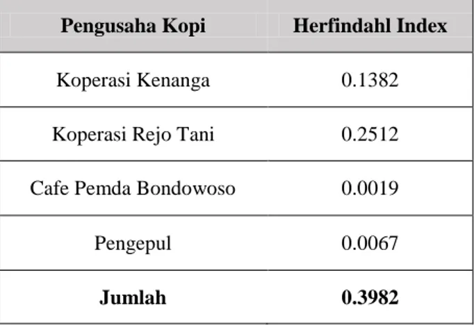 Tabel 6.1  Hasil Hitung Herfindahl Index Produk Kopi di Kecamatan Sumberwringin  