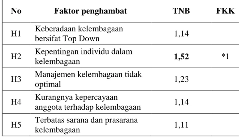 Tabel 6.1 Evaluasi Faktor Penghambat pada Kelembagaan Ekonomi Agribisnis Kopi  
