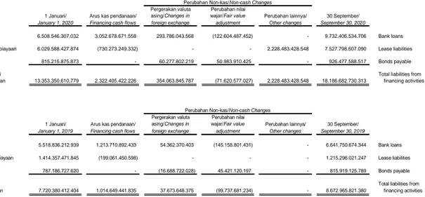 Tabel  berikut  menjelaskan  perubahan  pada  liabilitas  Grup  yang  timbul  dari  aktivitas  pendanaan,  yang  meliputi  perubahan  terkait  kas  dan nonkas: 