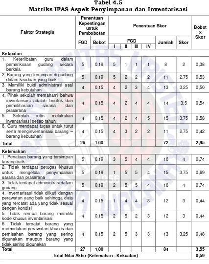 Tabel 4.5 Matriks IFAS Aspek Penyimpanan dan Inventarisasi 
