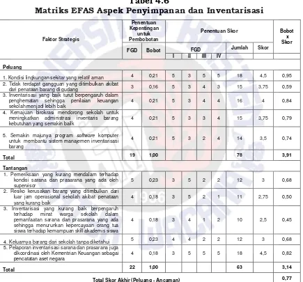 Tabel 4.6 Matriks EFAS Aspek Penyimpanan dan Inventarisasi 