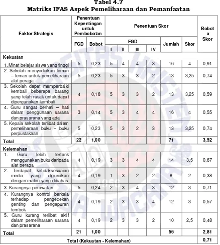 Tabel 4.7 Matriks IFAS Aspek Pemeliharaan dan Pemanfaatan 