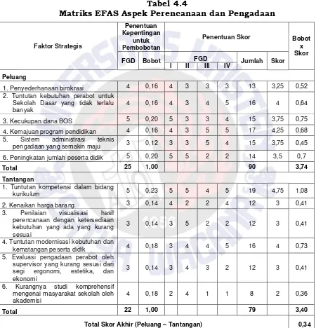 Tabel 4.4 Matriks EFAS Aspek Perencanaan dan Pengadaan 