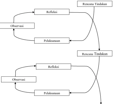 Gambar 1. Siklus PTK menurut Kemmis & Mc. Taggart  