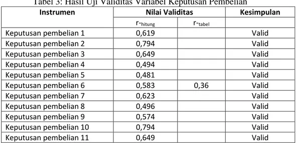Tabel  diatas  memperlihatkan  bahwa  nilai  r-hitung  validitas  ke-7  instrumen  promosi  adalah  lebih  besar  dari  r-tabel  (0,36)  sehingga  dapat  disimpulkan  bahwa  ke-7  instrumen  promosi adalah valid