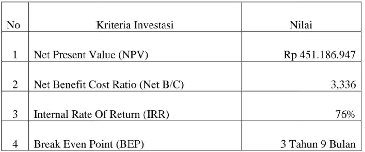Tabel 1. Nilai Kriteria Penilaian Investasi pada Usaha Vannamei.